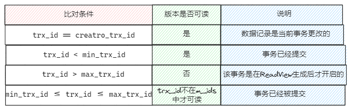 InnoDB 通过数据行的 DB_TRX_ID 和 Read View 来判断数据的可见性