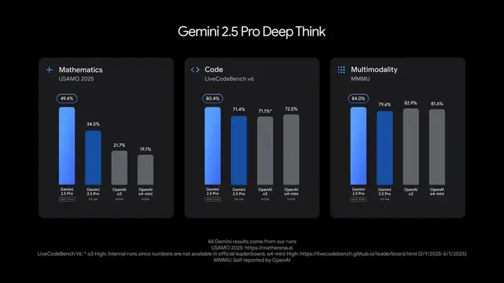 大模型全面爆发，所有榜一都是Gemini！谷歌一夜站到了台前