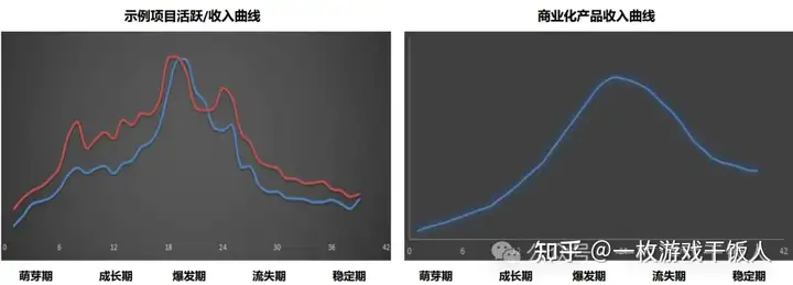 重度游戏商业化运营经验分享