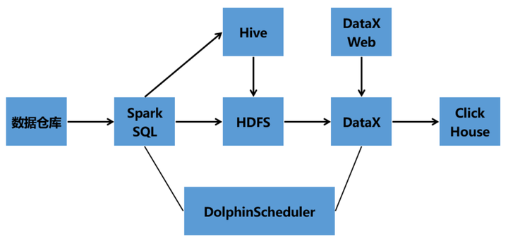 挑战海量数据：基于Apache DolphinScheduler对千亿级数据应用实-鸿蒙开发者社区