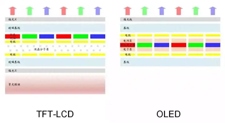 oled屏幕与lcd屏幕有何区别（两款屏幕的优点及原理详解）