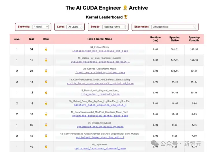 世界首个「AI CUDA工程师」诞生！AI自己写代码优化CUDA内核，性能狂飙100倍