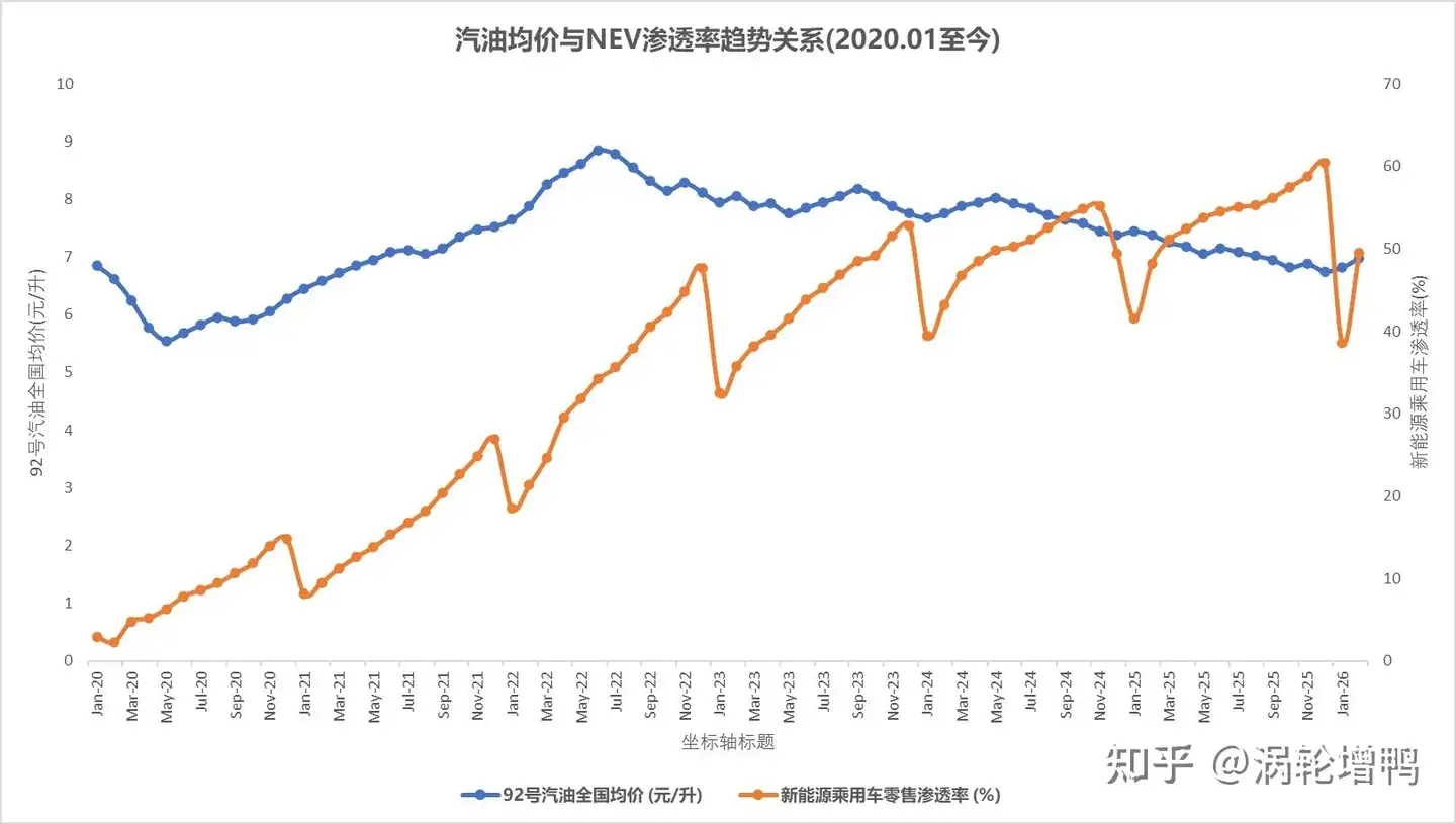 国际原油价格大涨，油价近期波动会加速燃油车「退场」进程吗？新能源车电池技术不断迭代，燃油车优势剩多少？