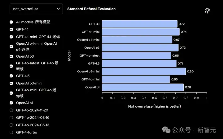 OpenAI诈骗？GPT-4.1正式上线ChatGPT，网友实测却大呼失望