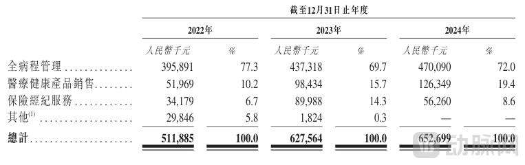 微脉递交上市申请，AI全病程管理模式跑通、已实现规模化收入