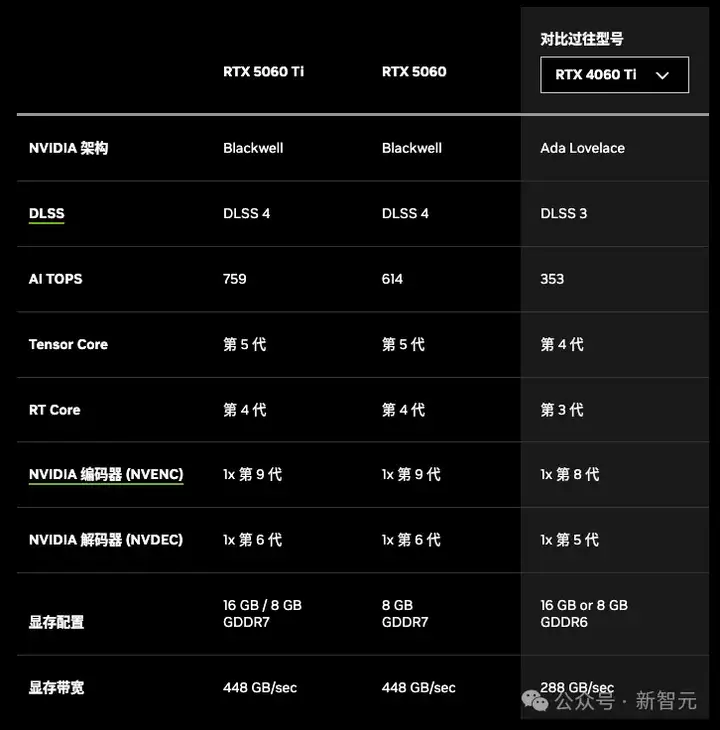 DLSS 4黑科技加持RTX 5060 Ti「帧能打」！4K光追黑悟空，32B模型轻松跑