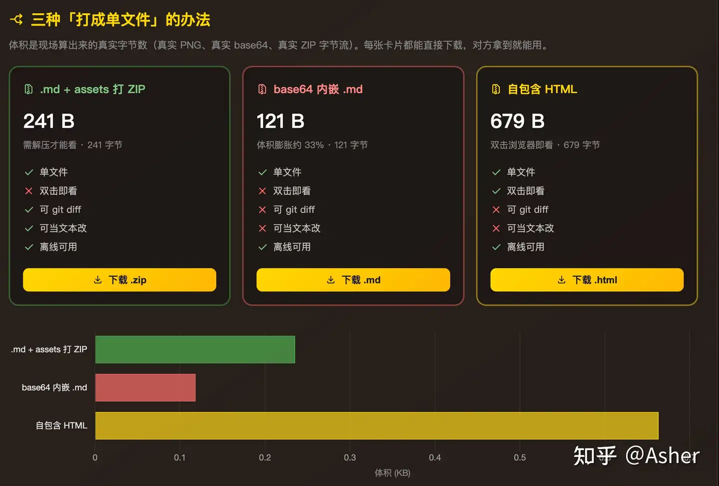Markdown 带图片分发时必须打包文件夹，为什么至今没有「单文件自包含」标准？