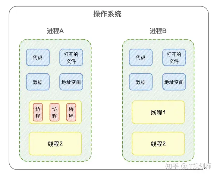 C# 的 Task、Thread、ThreadPool 之间有什么异同? - 知乎