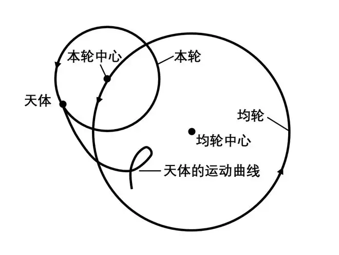 在科学史上，有什么解释非常错误，但预测非常准确的例子？