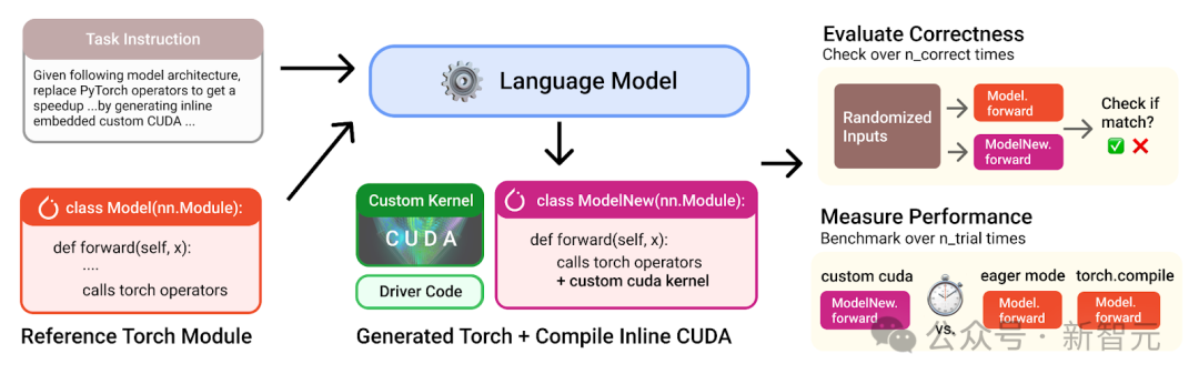 斯坦福华人天团意外爆冷！AI用纯CUDA-C编内核，竟干翻PyTorch？