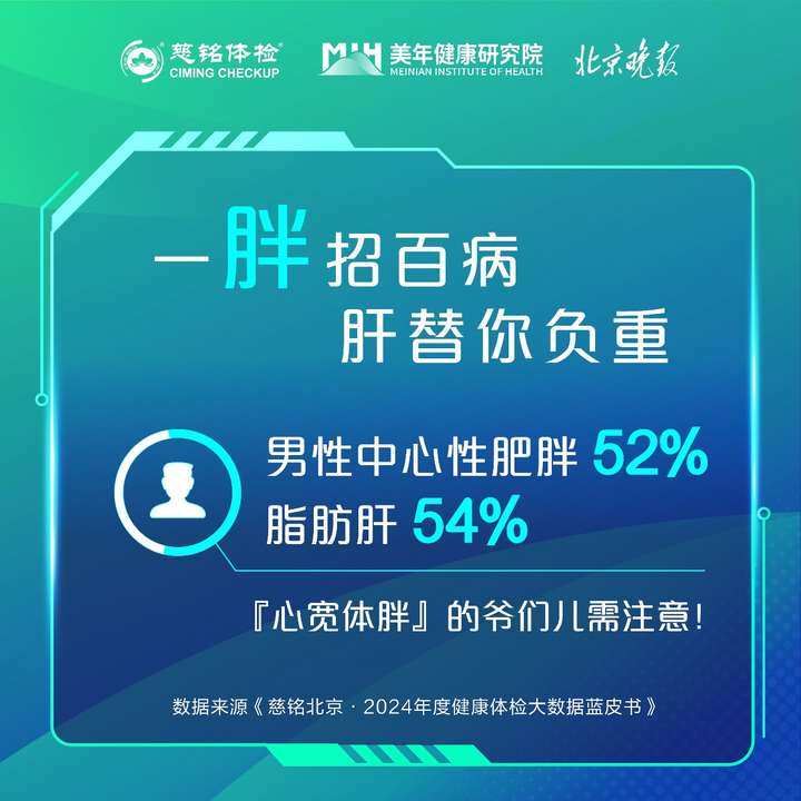 慈铭北京发布2024年度百万人群健康体检大数据 蓝皮书，近六成检出肺结节，过半人体重超标