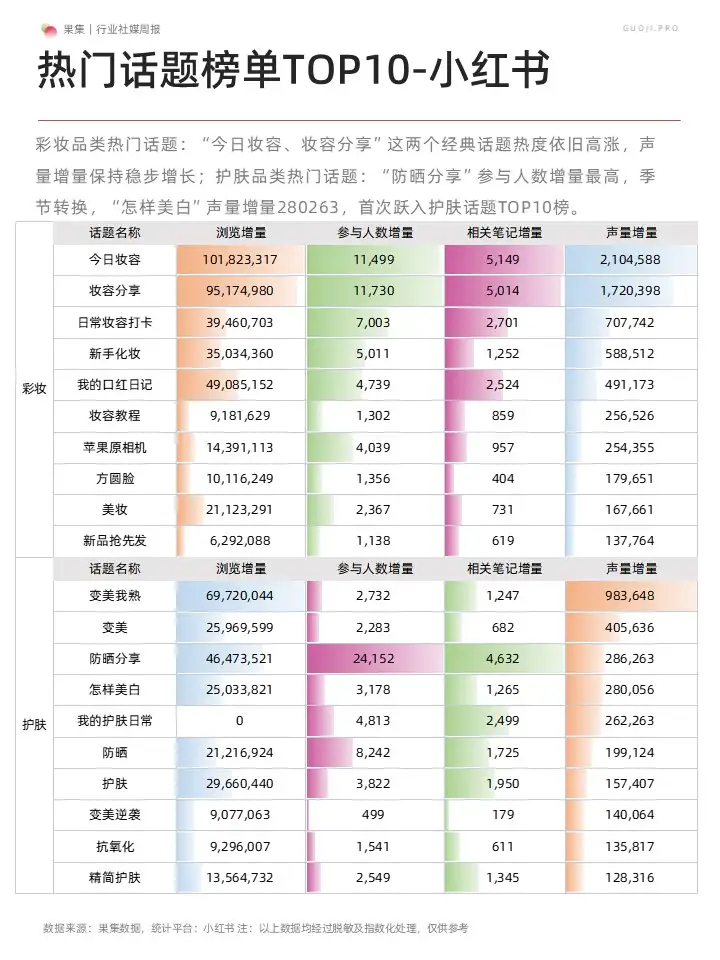 美妝社媒營銷周報(23年5月第3周)