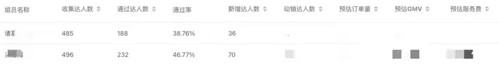 抖音团长如何通过启动达人端跟商家端,做到600WGMV