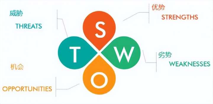 SWOT分别代表什么？SWOT分析法的四个方面