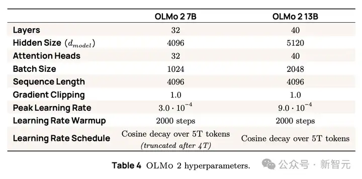 颠覆LLM格局！AI2新模型OLMo2，训练过程全公开，数据架构双升级