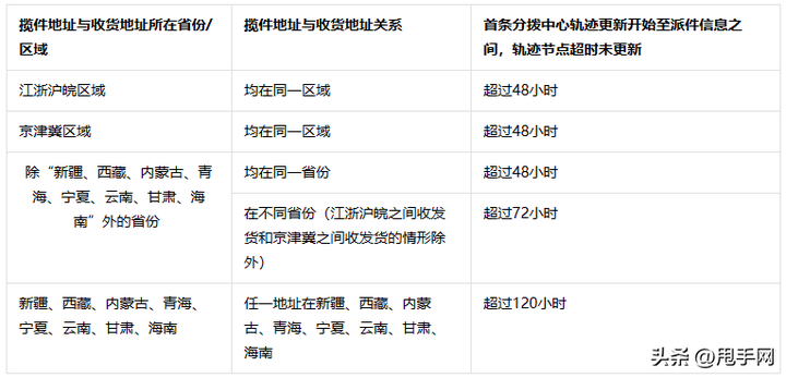 怎么判断卖家虚假发货?有单号没物流一定是骗子吗