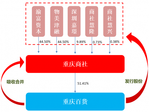 重庆百货反向吸并，重庆商社整体上市