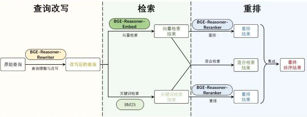 打破瓶颈，让RAG学会思考：中科大、智源等发布推理检索框架BGE-Reasoner