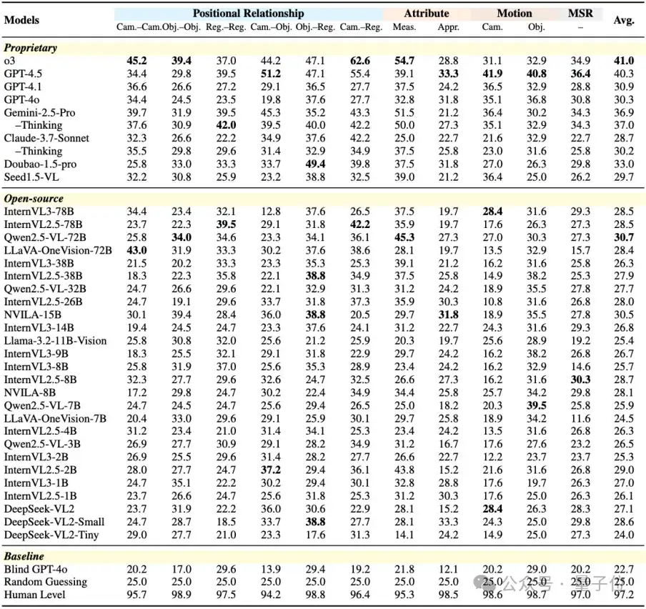 o3绞尽脑汁仅答对40%的题目，开源模型基本乱猜？MMSI-Bench：多图空间智能试金石