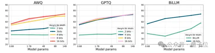 首次系统评估Qwen3在后训练量化下的鲁棒性：8bit下仍保持近乎无损性能