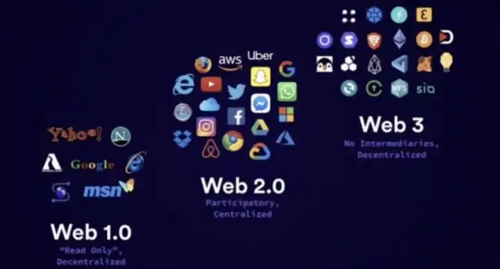 Web 3.0是什么?如何通俗的解释?对比Web 1.0/2.0有什么提升?现实中又有哪些应用?