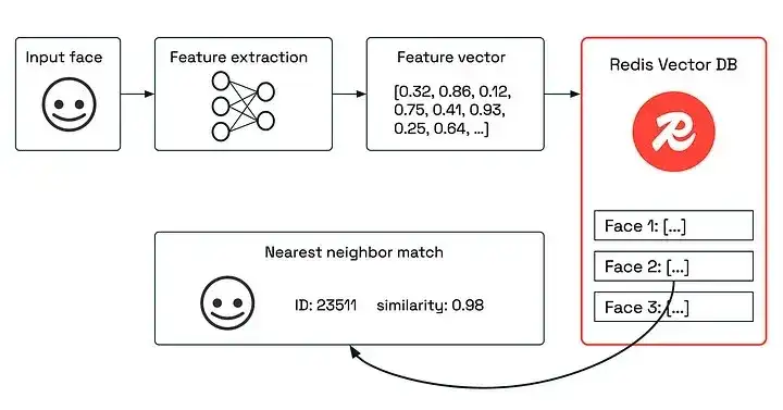 Redis 8为向量相似性推出新的数据结构