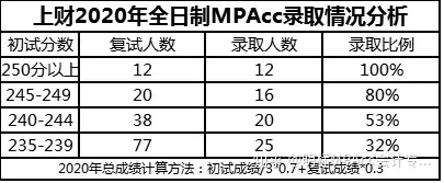 上財的會計專碩要多難啊