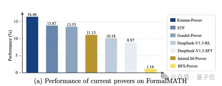 挑战AI数学推理极限！大规模形式化数学基准FormalMATH发布，最强模型成功率仅16%