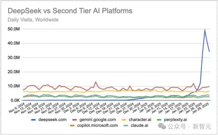 DeepSeek流量超Gemini登顶全球第二！马斯克挟xAI更强模型宣战