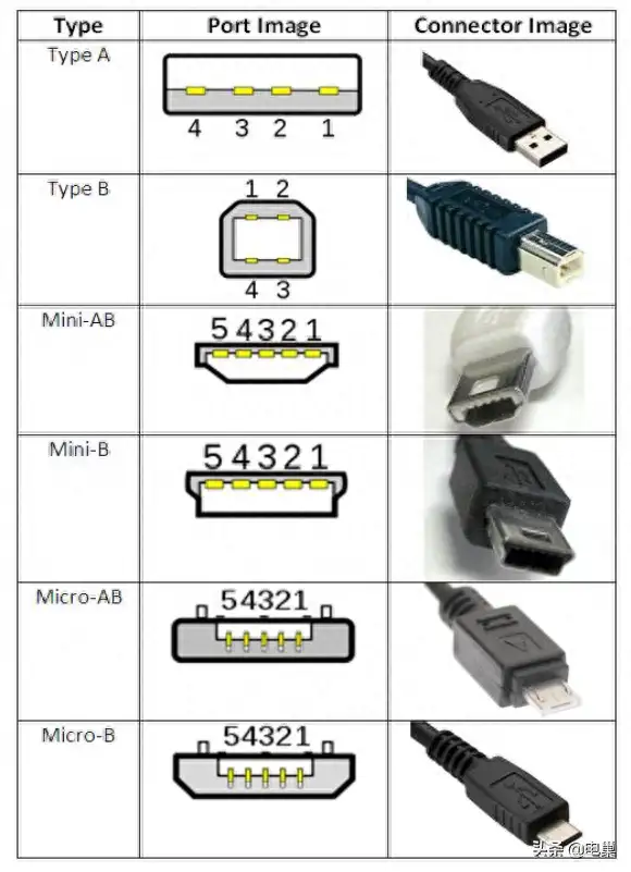 usb接口类型有哪些（usb接口的类型及结构图解）