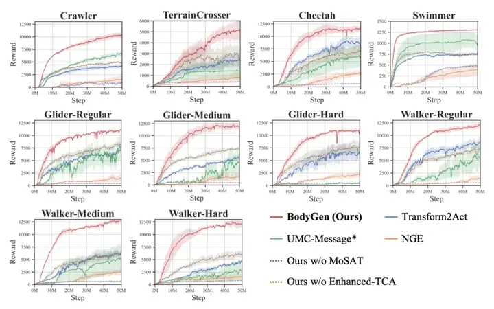 ICLR 2025 Spotlight｜让机器人实现「自主进化」，蚂蚁数科、清华提出具身协同框架 BodyGen