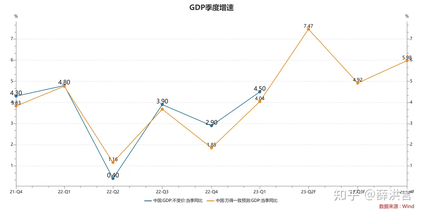 2023 年一季度中国GDP 同比增长4.5% ，如何解读这一数据？ - 薛洪言的