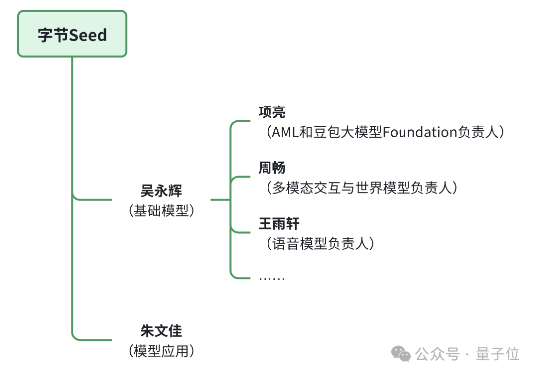Meta全新AI组织架构曝光，这范儿有点字节