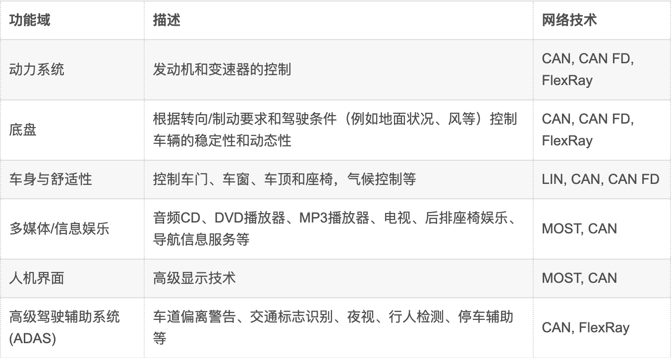 知識分享 | 詳解整車區域控制器（ZCU)