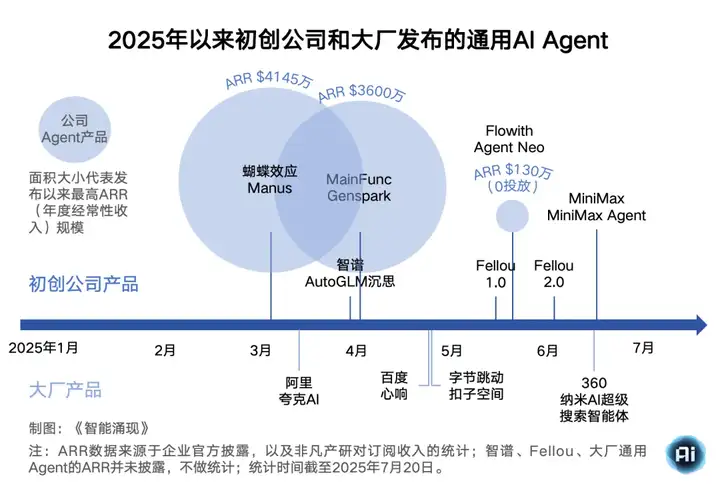 “Manus+景鲲”领衔主演，华人AI Agent全球狂欢