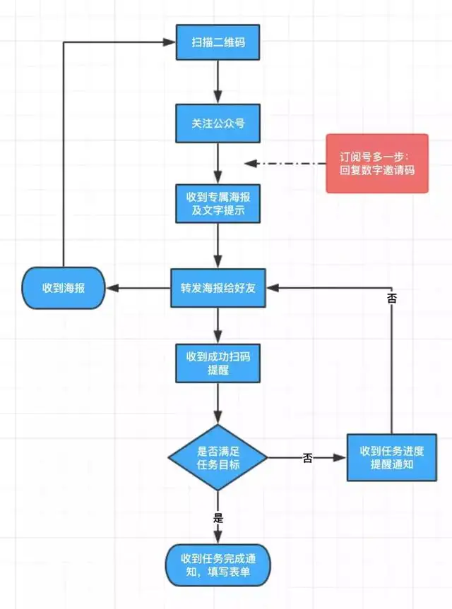 怎么做微信营销推广（微信营销形式有哪几种）