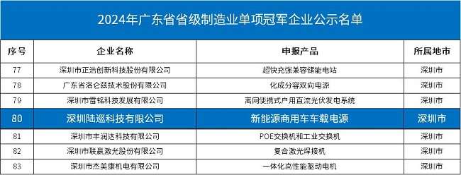 陆巡科技获评2024年广东省级制造业单项冠军企业称号