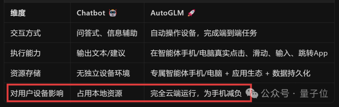 厉害了，智谱造了全球首个手机通用Agent！人人免费，APP甚至直接操控云电脑