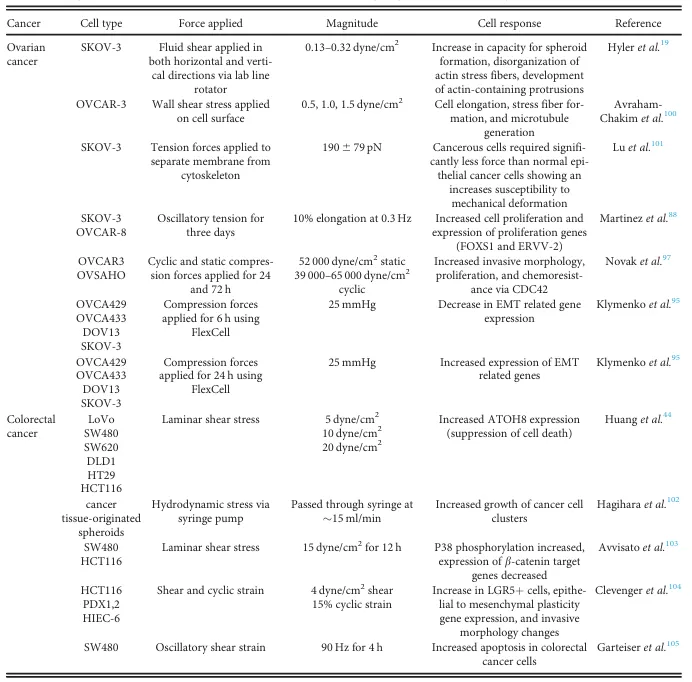 癌癥力學(xué)生物學(xué)的進(jìn)展:轉(zhuǎn)移、力學(xué)與材料 癌癥力學(xué)生物學(xué)的進(jìn)展:轉(zhuǎn)移、力學(xué)與材料