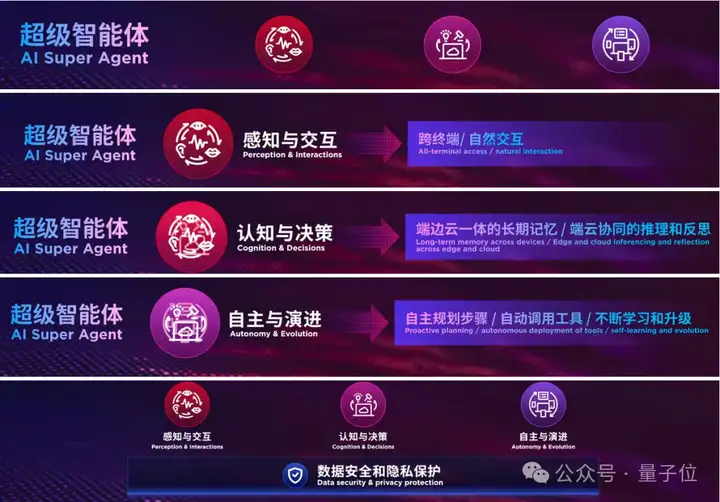 爆火智能体再进化，终端成为关键词：2026年端侧AI能力至少涨3倍