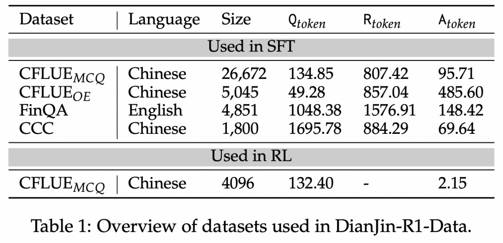 阿里云通义点金发布DianJin-R1金融领域推理大模型，32B模型荣膺榜首