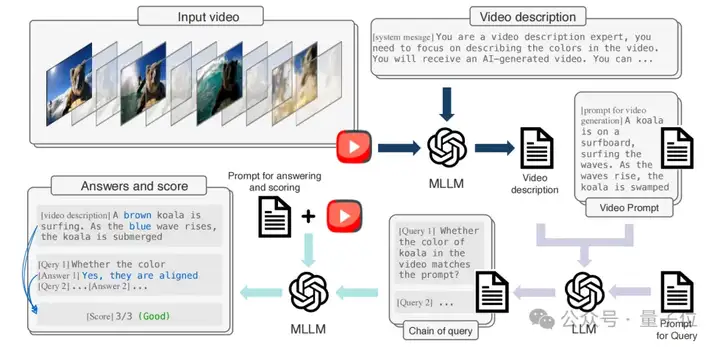 CVPR2025视频生成统一评估架构，上交x斯坦福联合提出让MLLM像人类一样打分