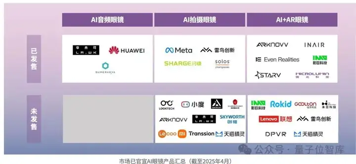 最新AI眼镜格局报告：百镜大战拉开序幕，阿里DeepSeek高通成幕后赢家