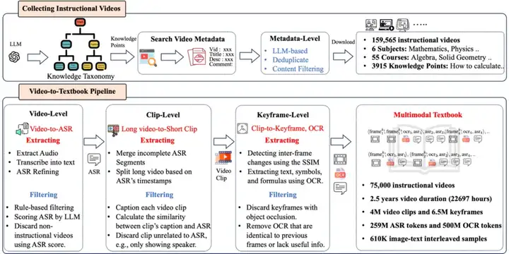 给大模型制作图文并茂的教科书: 从2.5年的教学视频里挖掘多模态语料