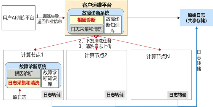 华为昇腾万卡集群揭秘：如何驯服AI算力「巨兽」？