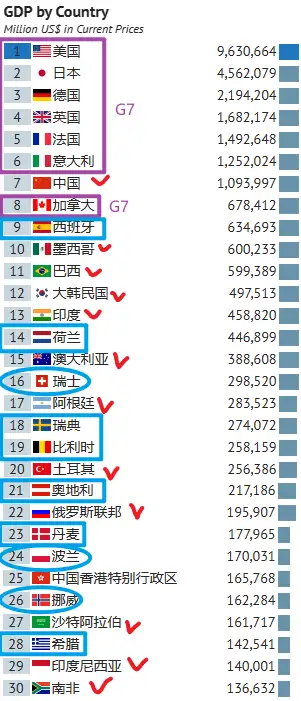 G20 里面为什么没有西班牙，西班牙的实力究竟如何？