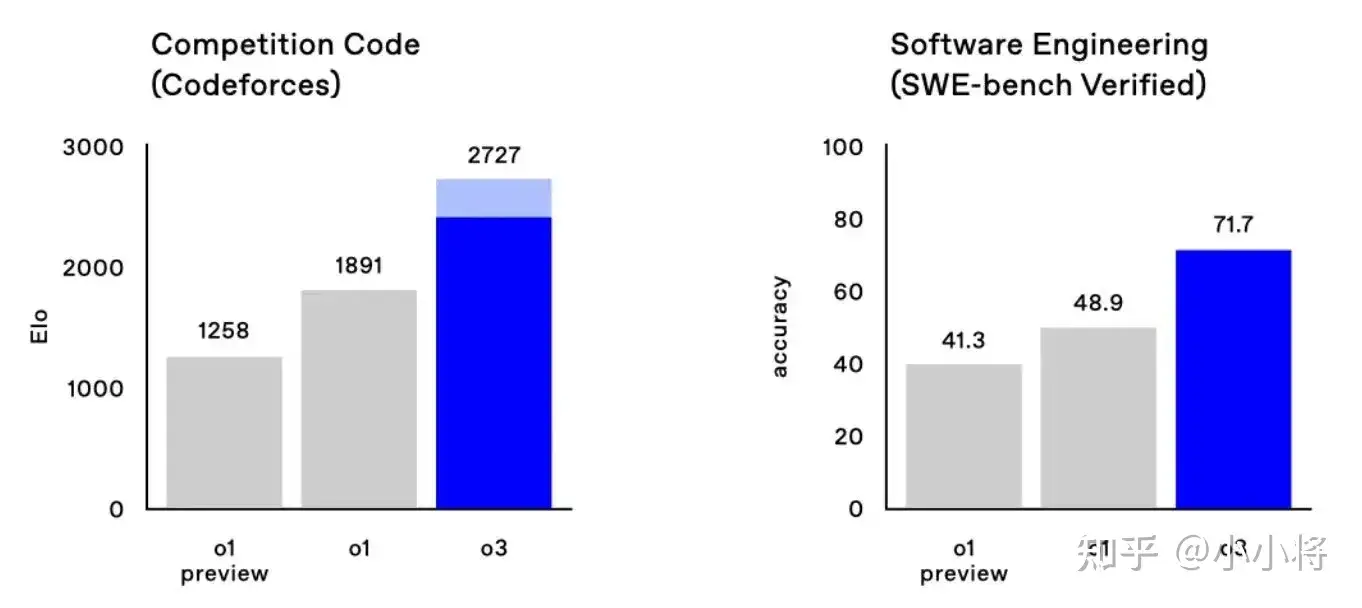 OpenAI o3 是 AGI 吗？有何优势？缩略图