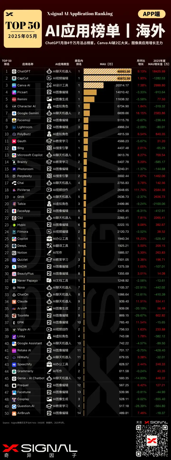 AI应用行业全景洞察丨海外丨2025年5月丨万字长文丨Xsignal