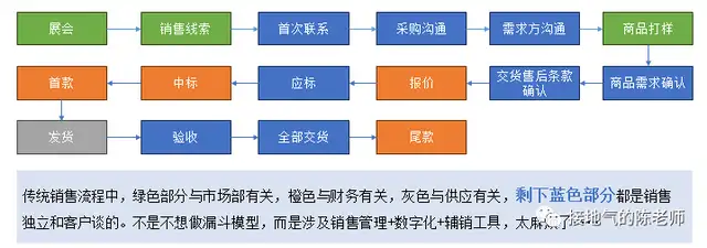 漏斗分析模型介绍（数据分析漏斗模型怎么做）