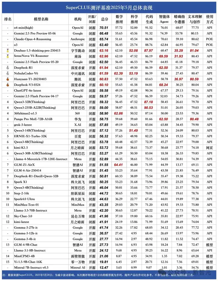 中兴星云拿下推理总分榜一！SuperCLUE 5月成绩出炉